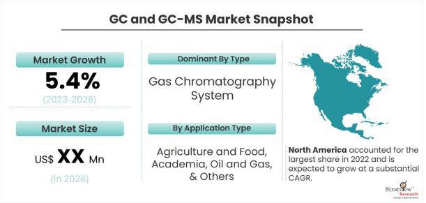 GC-And-GC-MS-Market-Dynamics